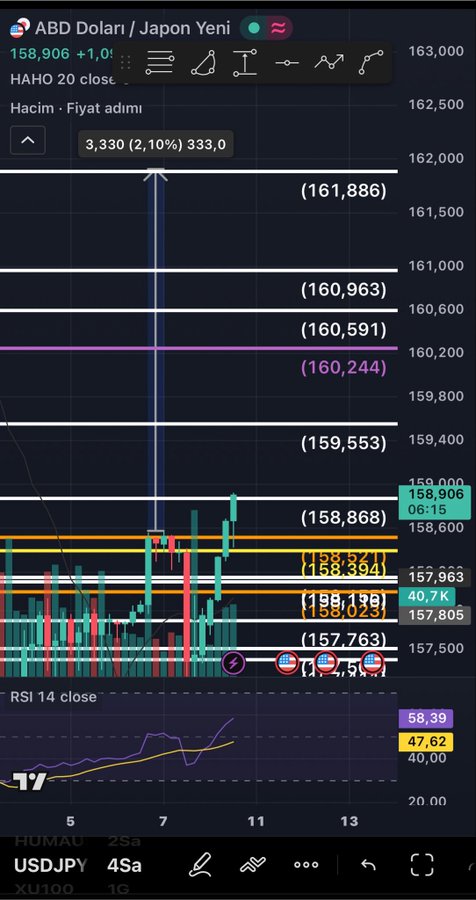 The image displays a TradingView chart of the USD/JPY (ABD Doları / Japon Yeni) currency pair on a 45-minute timeframe, currently priced at 158.906 (+1.01%), highlighting key horizontal resistance levels at 161.886, 160.963, 160.591, and 160.244, alongside support levels near 158.868, 158.364, and 157.763. The chart includes an RSI 14 indicator showing a value of 58.39 and volume data, which directly supports the post's reference to tracking USD/JPY pricing for trading opportunities alongside gold, silver, and crypto.