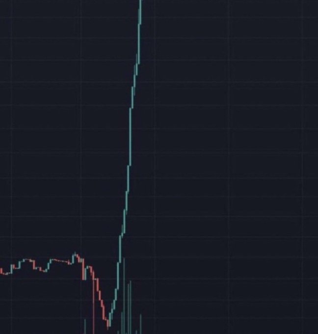 A trading chart displaying a dramatic vertical price spike against a dark background, with candlesticks showing a sharp upward movement.