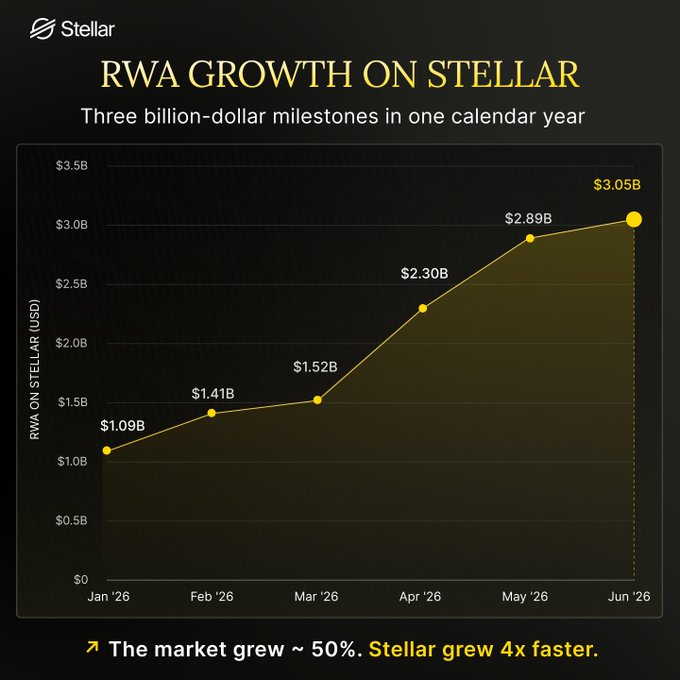 The image is a Stellar-branded line chart titled "RWA GROWTH ON STELLAR," showing Real World Asset (RWA) value on the Stellar network climbing from $1.09B in January 2026 to $3.05B by June 2026, hitting three billion-dollar milestones in one calendar year. The footer emphasizes that "The market grew ~50%. Stellar grew 4x faster," visually reinforcing the post's claim of unprecedented RWA growth on the Stellar blockchain.