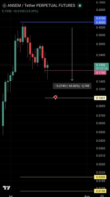 A candlestick chart for ANSEM/Tether Perpetual Futures shows a sharp decline, with the price currently at 0.1956 (+5.39%) and key resistance levels marked at 0.4650 and 0.4700, while a projected -65.82% drop to 0.1001 is highlighted—aligning with the post's update on a bearish short setup following a daily close below the pink support line.