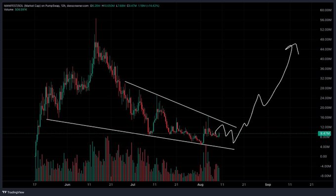 A 12-hour candlestick chart of $MANIFEST (PumpSwap) on TradingView shows price consolidating within a descending channel around $8.47M (MC) from June through early August, with the user's white hand-drawn sketch projecting a breakout above $15M toward $30M and a new ATH, aligning with their bullish prediction tied to upcoming prediction-market news.