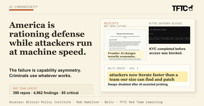 A TFTC slide headlined "America is rationing defense while attackers run at machine speed" highlights a capability asymmetry, citing a Bitcoin Policy Institute letter to the Frontier Model Forum and a Red Team Sprint that produced 390 repos, 4,962 findings, and 85 critical issues, with sidebars noting AI-assisted KYC blocking and a Bolt update from August 3. The image visually reinforces the post's argument that defenders lack trusted AI access while attackers freely weaponize frontier models.