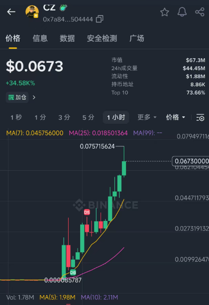 A Binance price chart for the token $CZ (contract 0x7a84...504444) shows it surging 34.58% to $0.0673, with a market cap of $67.3M and 24-hour volume of $44.45M, visually confirming the post's claim that "golden dogs are blooming all over BSC" with $CZ taking off.