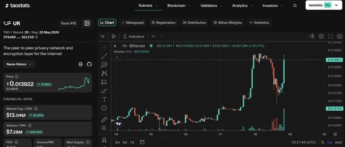 The image shows a cryptocurrency price chart on taostats.io for subnet 25 (UF-UR), ranked #16, displaying a 1-hour candlestick chart showing a sharp price spike from $0.013922 to $0.014259 (+2.56%), with a market cap of $13.04M and 24-hour volume of $7.26M on the Bittensor network. This visual supports the post's context about trading TAO and bidding on subnet 25, illustrating the volatility and trading activity users would encounter when participating in this subnet.