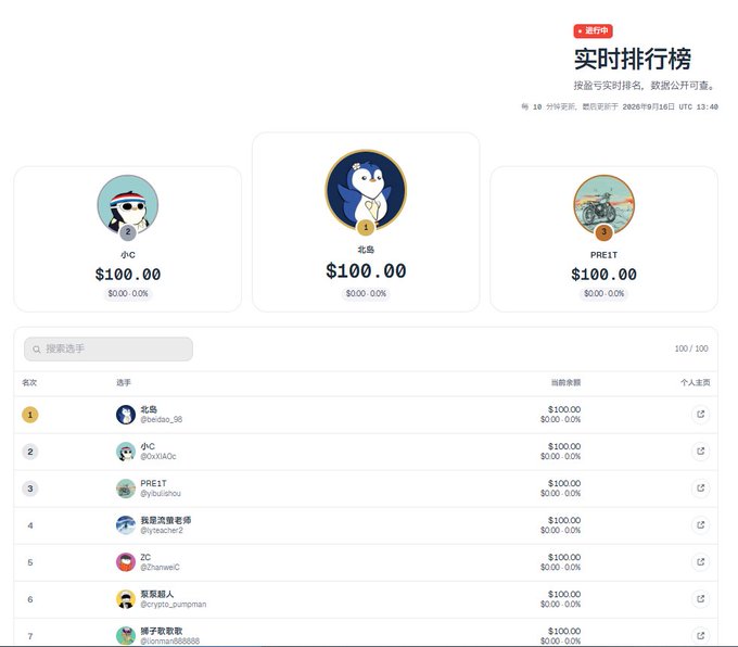 A real-time ranking leaderboard ('实时排行榜') displayed in Chinese, showing the top 3 contestants tied at $100.00 with 0.00% return — 北岛 (beidao_98) at #1, 小C (doXtaOc) at #2, and PRE1T (@yibuinou) at #3, with additional contestants listed below.