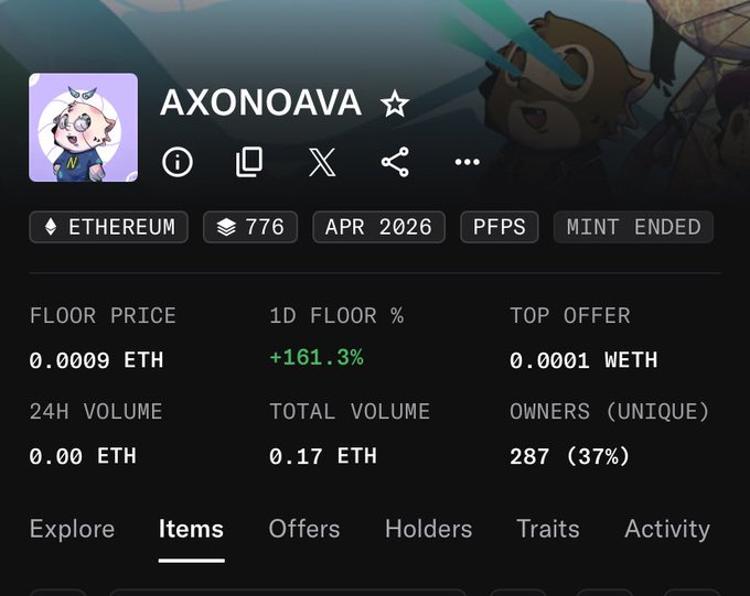 Screenshot of the AXONOAVA NFT collection on Ethereum with 776 items, showing a floor price of 0.0009 ETH, top offer of 0.0001 WETH, 24H volume of 0.00 ETH, total volume of 0.17 ETH, and 287 unique owners (37%).