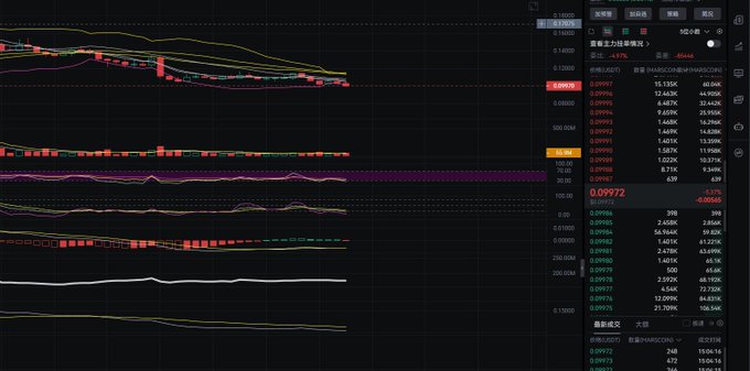A cryptocurrency trading chart displays a candlestick graph with various colored moving average lines and a market depth/order book panel on the right showing SHIB/USDC trading pair data.