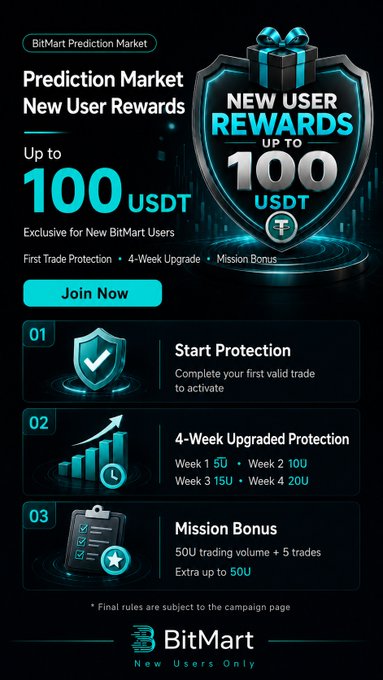 BitMart's Prediction Market promotion ad offers new users up to 100 USDT in rewards, including 50U first-trade protection, 4-week upgraded bonus (15U/10U/15U/20U weekly), and a 50U mission bonus for completing 50U trading volume and 5 trades, with a "Join Now" call-to-action matching the post's offer.