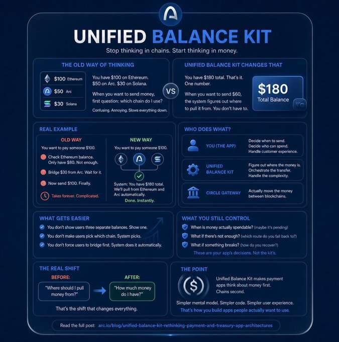 An infographic titled 'UNIFIED BALANCE KIT' explaining how it simplifies multi-chain cryptocurrency payments, contrasting the 'old way' of managing separate chain balances with a unified $180 total balance system.