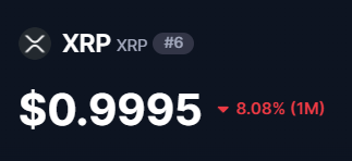 The image displays a price ticker for XRP (XRP), showing a current price of $0.9995 with a 1-month decline of 8.08%. The accompanying post jokes about XRP dropping below the $1 mark, and the image directly supports this humor by highlighting the cryptocurrency's price sitting just under $1.