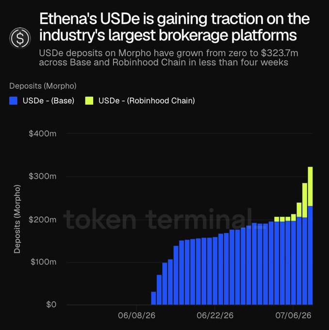 A Token Terminal bar chart showing USDe deposits on Morpho growing from $0 to $323.7m across Base and Robinhood Chain in less than four weeks, displayed on a date axis from 06/08/26 to 07/06/26.