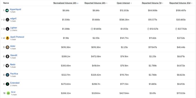 The image shows a ranked table of the top 10 perpetual DEXes by trading volume, with Hyperliquid leading at $6.84b, followed by edgeX ($1.506b), Lighter ($1.398b), ApeX Protocol ($1.16b), and Aster ($616.36m) rounding out the top 5—supporting the post's observation that ApeX Protocol holds a notable 4th-place position despite limited social media attention.