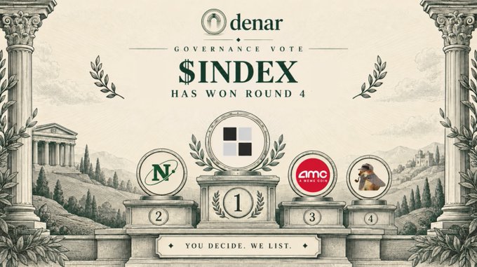 A classical-style announcement declares "denar GOVERNANCE VOTE: $INDEX HAS WON ROUND 4," displaying four podium positions with $INDEX taking first place, alongside the tagline "YOU DECIDE. WE LIST." The image visualizes the post's message that $INDEX won the fourth governance round and will be the fourth token listed on Denar Markets, with a new round beginning tomorrow.
