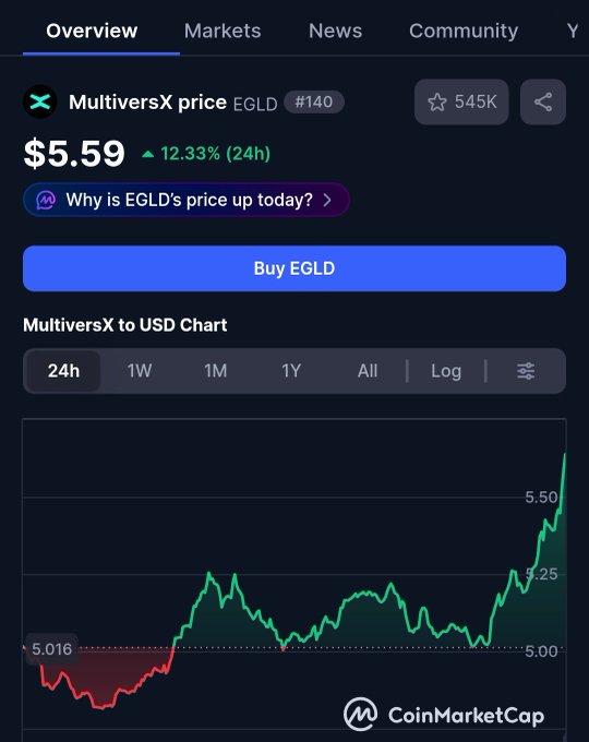 A CoinMarketCap overview shows MultiversX (EGLD) at $5.59, up 12.33% in 24 hours, with a 24h chart depicting a sharp late rally from around $5.016 toward $5.50. The image supports the post's playful jab by visualizing EGLD's notable single-day price surge.
