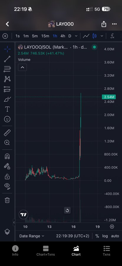 A TradingView chart of the LAYOOO/SOL pair shows a sudden volume spike to 2.54M (up 41.47%) in the last hour, contradicting the post's claim that the token remained at near-zero levels despite high social media attention on CT.