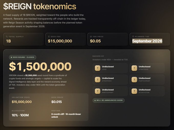 The image displays the "$REIGN tokenomics" dashboard, highlighting a $1,500,000 seed round (closed) from a syndicate with a seed price of $0.015, alongside a planned TGE in September 2026 and undisclosed investors including lead, strategic, participant, ecosystem, and TGE price categories. This relates to the post noting that despite the TGE being just 4 days away, no listing information on any DEX or CEX has been provided for $REIGN.