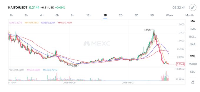 A candlestick chart showing the KAITO/USDT trading pair on MEXC, priced at 0.3144 USD with a +0.09% change over a 1-day timeframe, displaying a sharp decline from a high of 1.3736.