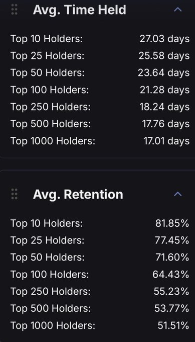 The image shows two statistics panels for $ZCAT displaying "Avg. Time Held" (ranging from 17.01 days for Top 1000 Holders to 27.03 days for Top 10 Holders) and "Avg. Retention" (ranging from 51.51% to 81.85% across the same holder tiers), supporting the post's claim of unusually strong long-term holding behavior given the coin is only 30 days old.