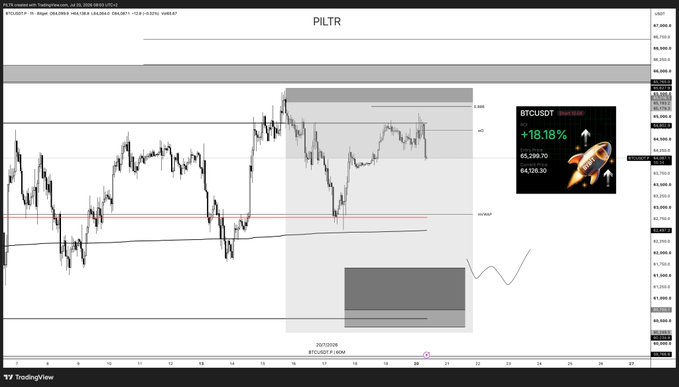 The image shows a Bitcoin (BTCUSDT.P) 4-hour TradingView chart from "PILTR" highlighting a +18.18% surge, with key support levels marked at rPOC ($64,328.30) and resistance at the volume profile upper boundary (~$66,289.70). The chart visually supports the post's analysis by showing price rejection at the upper resistance zone, suggesting a potential rotation downward toward the pwVAL and rPOC levels.