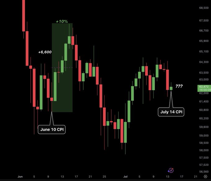 A Bitcoin candlestick chart highlights two CPI events: the June 10 CPI (marked with a +10% / +6,600 surge to $67,200) and the upcoming July 14 CPI marked with "???", visually reinforcing the post's speculation that today's CPI release could trigger another major price move.