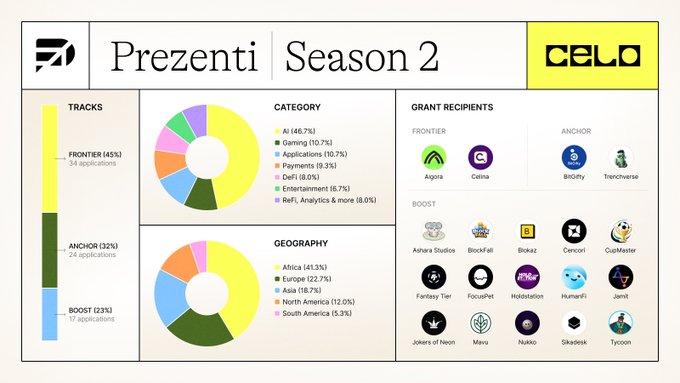 Infographic titled 'Prezenti Season 2' by CELO, displaying charts for Tracks (Frontier 45%, Anchor 32%, Boost 23%), Category breakdown (AI 46.7%, Gaming 10.7%, etc.), Geography distribution, and a list of grant recipients including Algora, Celo, Biokit, and others.