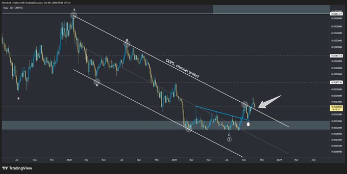 Chart titled 'Coinbase Premium (4H)' showing Bitcoin's premium fluctuating between 99.90 and 100.00 from September to October, with red shaded areas indicating negative premium and a Bitcoin logo overlay.
