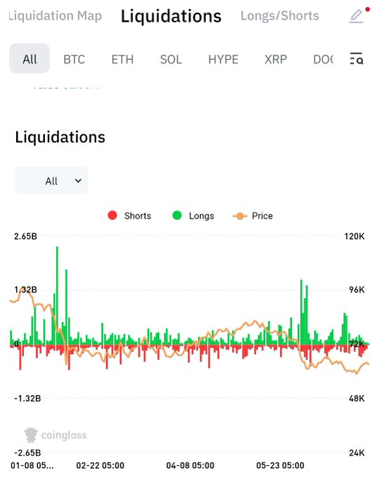 A Coinglass Liquidations chart displaying short and long liquidation data with a price line, ranging from 01-08 to 05-23, with filters for BTC, ETH, SOL, HYPE, XRP, and DOGE.