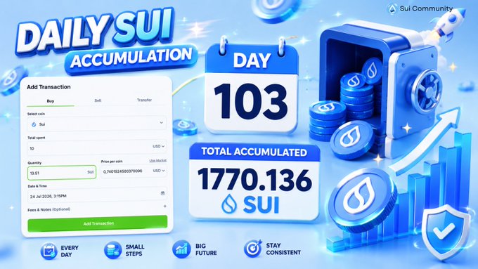 The image showcases a "Daily SUI Accumulation" tracker on Day 103, highlighting a total accumulated 1770.136 SUI, with transaction details including a 10 USDC investment that added 13.51 SUI at $0.74 per coin, visually reinforcing the post's journey and the announcement of Hashi testnet's launch on Sui Network.