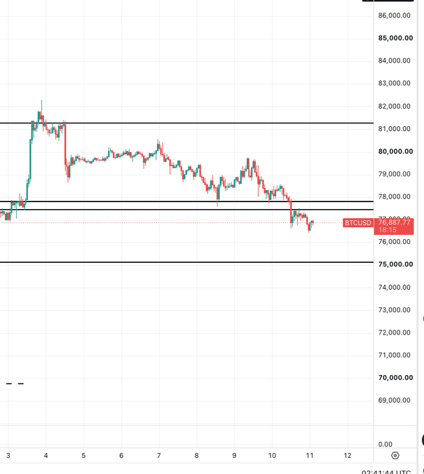 A Bitcoin (BTCUSD) price chart showing a downtrend from around 81,000 to approximately 76,887.77 at 03:41:44 UTC, with key horizontal support levels marked around 75,000 and 78,000.