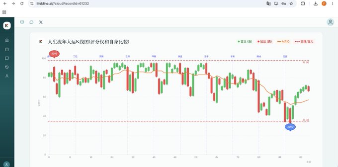 A K-line chart on chartlife.ai titled "人生前年主运K线图(评分仅和自身比较)" (Life Year Major Luck K-line Chart) showing candlestick data with scores ranging from 0-100, featuring a red "100分" (100 points) marker near the top-left and a blue "35分" (35 points) marker at a recent low, with values fluctuating across the x-axis from 0 to 90+ years. The chart visualizes the referenced post's claim about life trajectories, showing an upward trend before age 30 followed by a sharp decline, with the MA5 and MA10 moving average lines tracking the volatile pattern.
