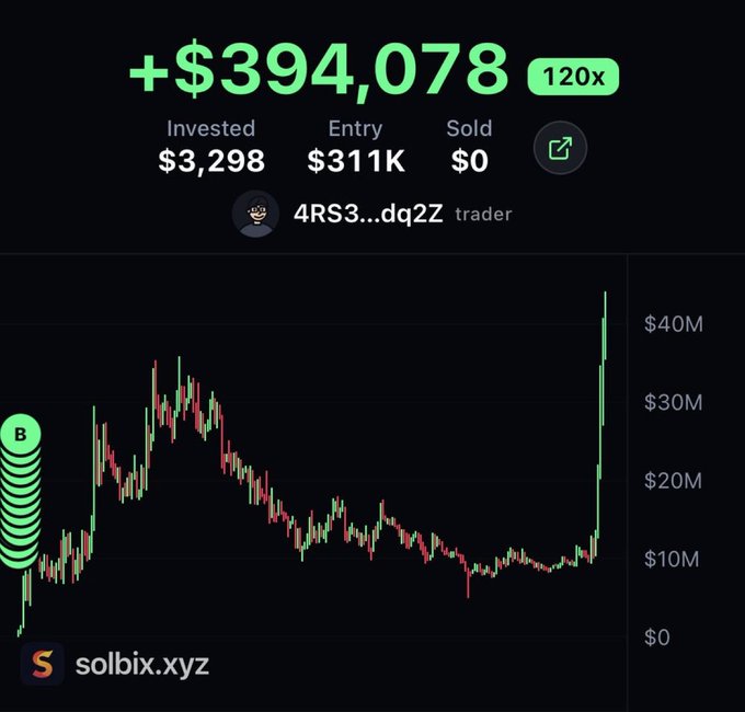 The image shows a Solbix.xyz trading chart highlighting a massive gain of +$394,078 (120x return) on the $PAID token, with a trader (4RS3...dq2Z) investing $3,298 at an entry of $311K and the chart showing a price spike from around $10M to over $40M. This visually represents the "$75k → $48 million (640x)" $PAID call claim from the post, illustrating the token's explosive price surge that delivered extreme returns to early investors.