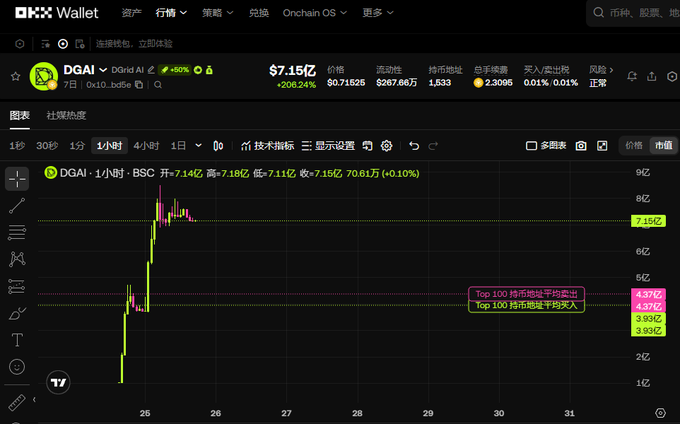 A cryptocurrency trading chart from OKX Wallet showing 'DGAI - DGird AI' with a price of 7.15亿 and a massive +208.24% increase on a 1-hour candle chart.