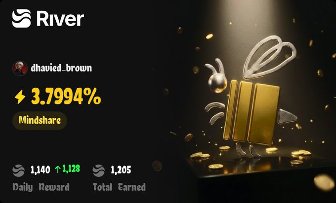 A cryptocurrency platform screen showing the user "dhavied_brown" with "3.7994% Mindshare" on River, featuring a Daily Reward of 1,140 and Total Earned of 1,205.