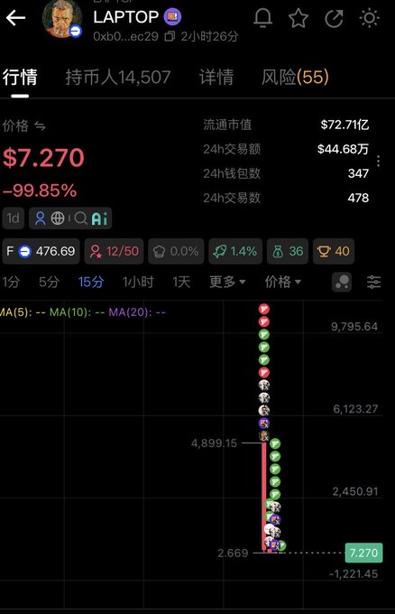 A mobile app screenshot in Chinese displays a cryptocurrency's price plummeting by -99.85% to $7.270, showing a steep downward candlestick chart.
