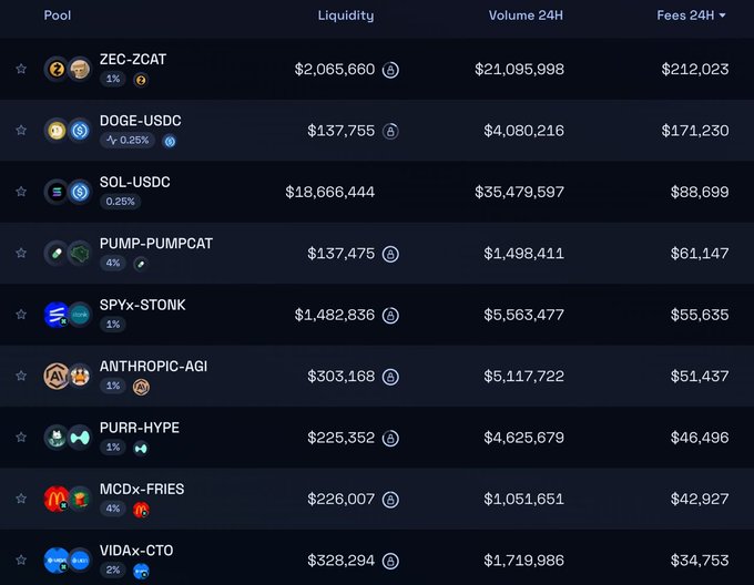 A crypto dashboard displaying liquidity pools ranked by Fees 24H, including ZEC-ZCAT ($212,023), DOGE-USDC ($171,230), and SOL-USDC ($88,699), with columns for Pool, Liquidity, and Volume 24H.