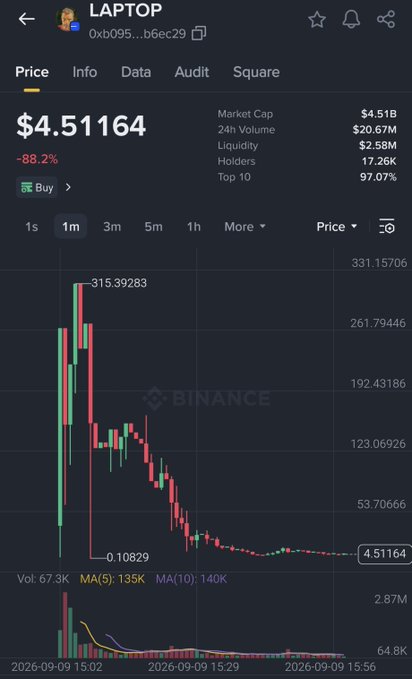A Binance price chart for the "LAPTOP" token (0xb095...b6ec29) showing a price of $4.51164, down 88.2%, with a market cap of $4.51B and a dramatic price drop from a high of $315.39283 to a low of $0.10829.