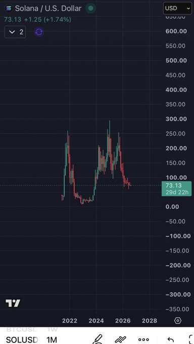 A TradingView financial chart showing the 'Solana / U.S. Dollar' (SOLUSD) price at 73.13, up 1.74%, with red and green candlestick patterns spanning from 2022 to 2028 on a dark background.