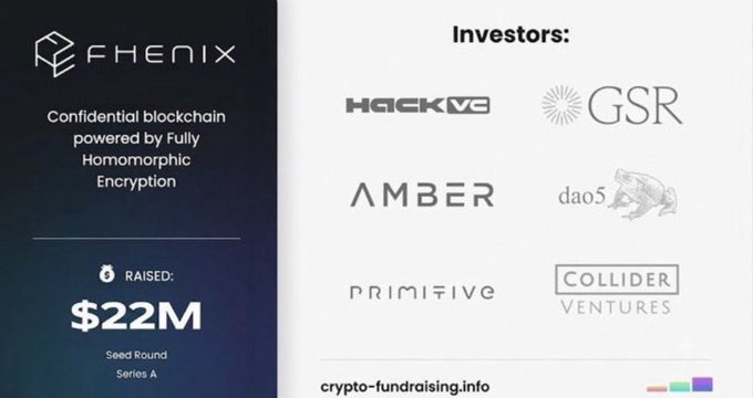 Fhenix has raised $22M across a seed round and Series A from investors including Hack VC, GSR, Amber, dao5, Primitive, and Collider Ventures, supporting their confidential blockchain powered by Fully Homomorphic Encryption (FHE).