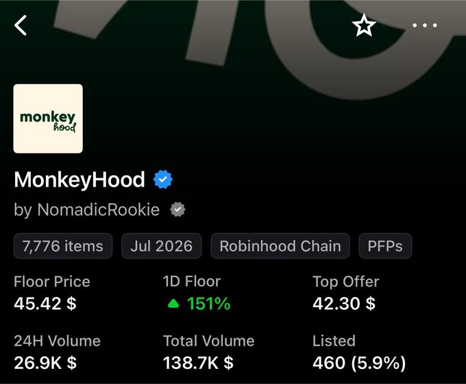 An OpenSea or NFT marketplace page for the 'MonkeyHood' collection by NomadicRookie on Robinhood Chain, showing a floor price of $45.42 and 24H volume of $26.9K.
