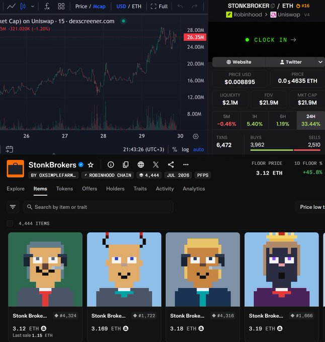 A trading dashboard showing the StonkBrokers NFT collection on Robinhood/Uniswap v4, with a market cap of $21.9M, floor price of 3.12 ETH (+45.8% in 24h), and pixel-art broker avatars listed from 3.12-3.19 ETH, visually confirming the post's claim that the floor price surged ~50% to reach 3.1 ETH.