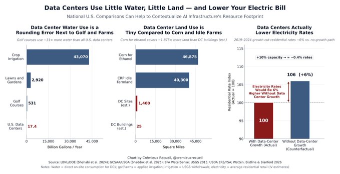 The image, titled "Data Centers Use Little Water, Little Land — and Lower Your Electric Bill," uses three bar charts to compare U.S. data centers to golf courses and farms, showing that golf courses consume ~31x more water (531 vs. 17.4 billion gallons/year), data centers use ~1,875x less land than corn/ethanol farms (25 vs. 46,875 square miles), and 2019-2024 data center growth cut residential electricity rates by 6% versus a hypothetical +10% counterfactual. It directly addresses the post's "compared to what?" question by providing context, revealing that data centers are often misperceived as resource-heavy when they actually consume far less than industries like agriculture or even recreational golf courses.