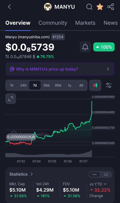 A screenshot of the MANYU (manyushiba.com) cryptocurrency's market overview page on a trading platform, showing its price at $0.0₅5739 with a 76.79% gain and a 7-day chart depicting a sharp upward trend. The image aligns with the post's bullish sentiment, illustrating the meme coin's recent surge as a visual argument for buying in early.