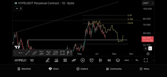 A TradingView chart of HYPEUSDT perpetual contract on Bybit shows the price reaching a key area of interest (~$52.17) near the 0.618 Fibonacci level after declining from highs around $79, aligning with the post's mention of resuming buying down to a $45 region sweep.