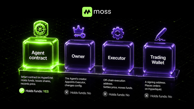 A Moss architecture diagram displaying four components: Agent contract (holds funds: YES), Owner, Executor, and Trading Wallet, showing the smart contract system on HyperEVM.