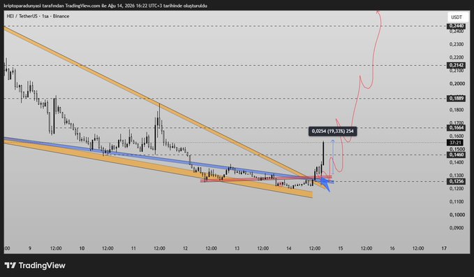 A TradingView chart of HEI/USDT on Binance shows a sharp 39.33% surge from around $0.1400 to $0.0254, with hand-drawn arrows highlighting the breakout from a descending wedge pattern, illustrating the post's claim of catching a 20% move in roughly an hour.