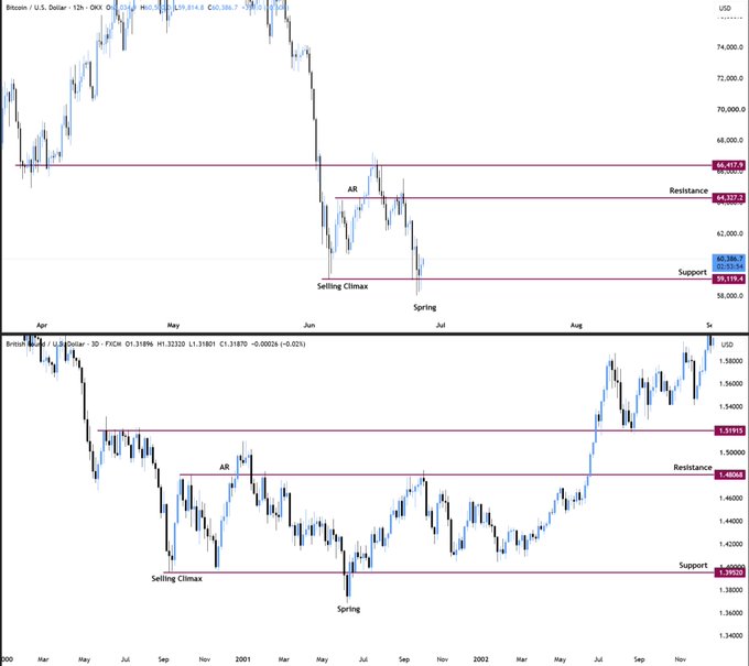 Two TradingView charts compare Bitcoin/U.S. Dollar 12-hour price action (top, showing current $58,514.4) with a 3-day historical analog from 2000-2002 (bottom), both highlighting similar Wyckoff-style structures including "AR" (Automatic Rally), "Selling Climax," "Spring," and marked Support/Resistance levels (Bitcoin at $55,159/$64,923/$66,472; the analog at $1.39K/$1.46K/$1.519K), visually reinforcing the author's bearish call that BTC will drop to $55K support before any major move.