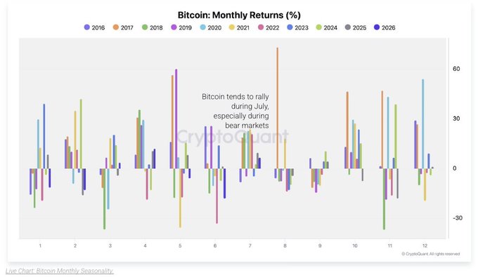 A bar chart titled "Bitcoin: Monthly Returns (%)" displaying Bitcoin's historical monthly performance from 2016 to 2026, with a CryptoQuant annotation noting that "Bitcoin tends to rally during July, especially during bear markets," highlighting bullish seasonal trends.