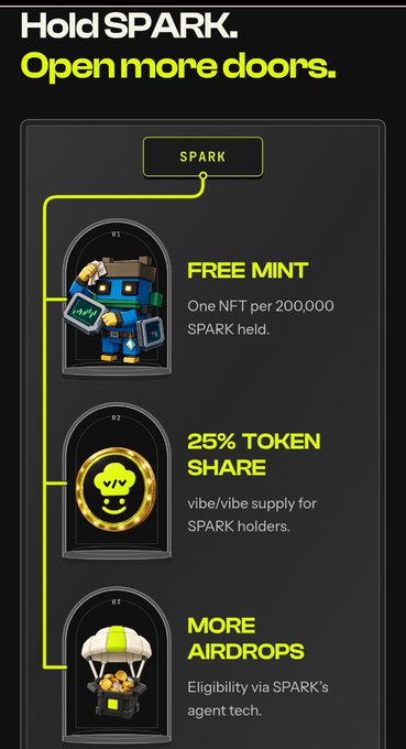 A promotional graphic titled 'Hold SPARK. Open more doors.' outlining three benefits: a free NFT mint per 200,000 SPARK held, 25% token share for SPARK holders, and more airdrops eligibility.