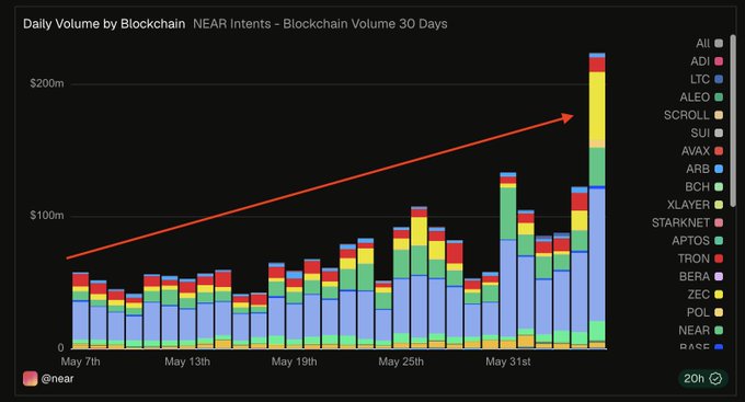 The image presents a bar graph with a steeply sloping line indicating that transactions have increased over time, reaching their peak value at the right side of the chart. The x-axis represents days while the y-axis indicates the value of Bitcoins received or invested. Several cryptocurrencies are displayed, including Bitcoin (Bitcoin), Ethereum, Solana and ZCash among others.

The post suggests that these cryptocurrencies are safe from price manipulation as transactions are conducted using NEAR, a cryptocurrency exchange platform designed for increased security and anonymity. The title of the chart is "Daily Volume by NEAR - Near Intentors: Blockchain Volume 30 Days".