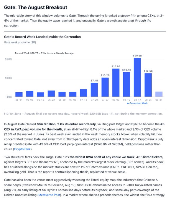 An article titled 'Gate: The August Breakout' featuring a bar chart of Gate's weekly trading volume from June to August, peaking at $20.6B during a 'Correction Week', describing Gate's rise to #3 CEX in RWA perp volume.